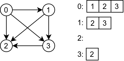 Репрезентација графа помоћу листе суседа